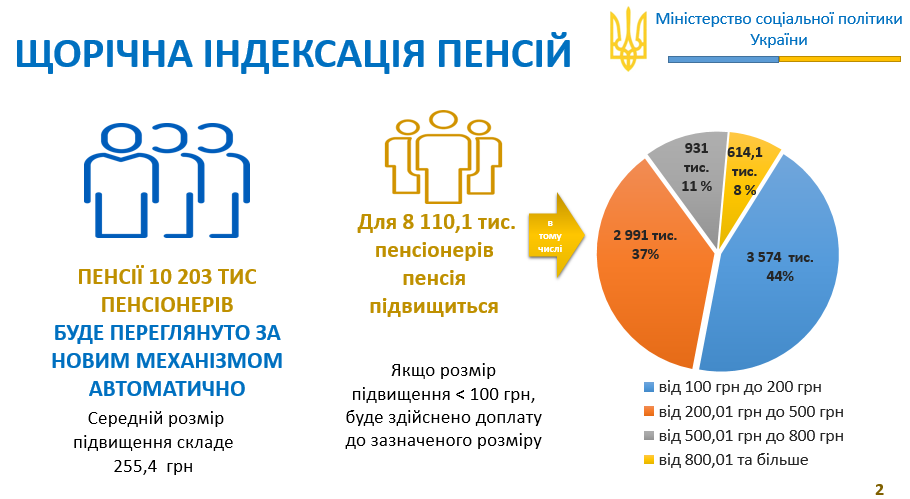 индексация пенсий