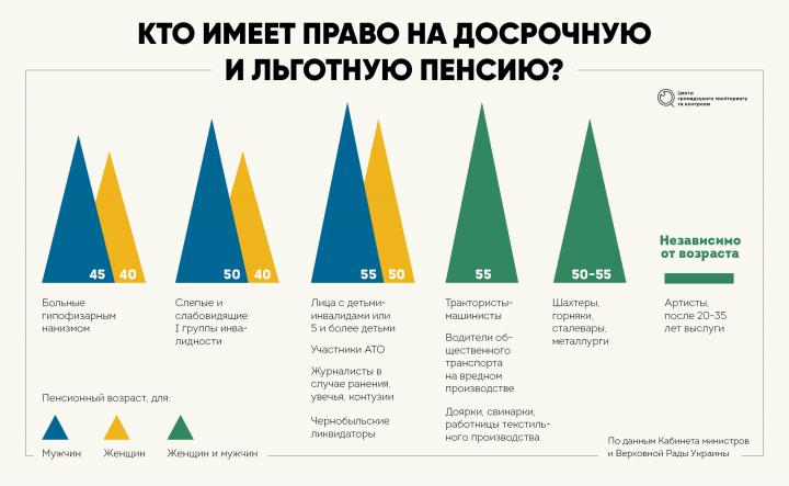 льготная пенсия